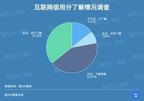 超八成受訪者關(guān)注信用分安全 融360簡普科技調(diào)查揭示個人互聯(lián)網(wǎng)服務(wù)隱憂